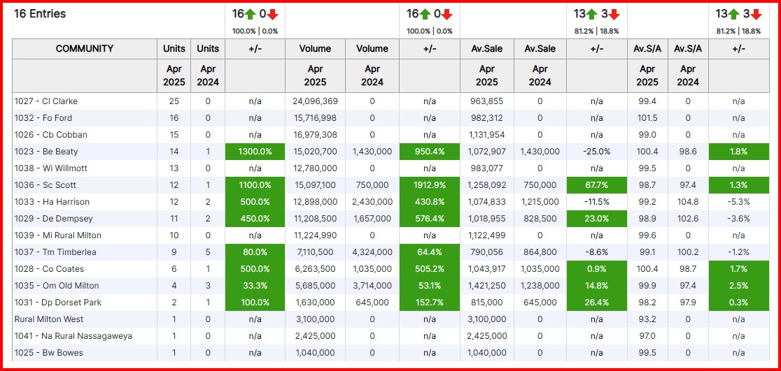 Milton Market Stats